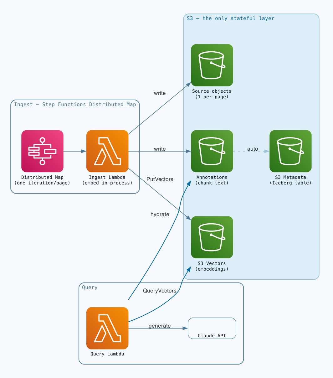 Architecture diagram: a Step Functions Distributed Map drives an Ingest Lambda that writes to 4 S3 surfaces — source objects, annotations, S3 Vectors, and S3 Metadata; a Query Lambda reads from S3 Vectors and Annotations and calls the Claude API. Query-time reads are colored blue, ingest-time writes gray.