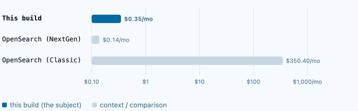 Monthly at-rest cost on a log scale: this build $0.35, OpenSearch Serverless NextGen $0.14, OpenSearch Serverless Classic $350.40.