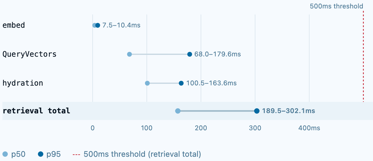 Per-stage warm query latency, p50 to p95: embed 7.5-10.4ms, QueryVectors 68.0-179.6ms, hydration 100.5-163.6ms, retrieval total 189.5-302.1ms, against a 500ms threshold.