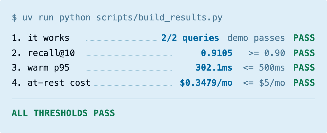 Terminal output from scripts/build_results.py showing all 4 pre-registered thresholds passing: it works (2/2 queries), recall@10 0.9105 against a 0.90 threshold, warm p95 302.1ms against a 500ms threshold, at-rest cost $0.3479/mo against a $5/mo threshold, and a closing ALL THRESHOLDS PASS line.